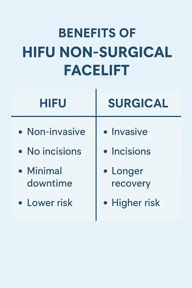 benefits of HIFU Surreycompared to surgery.